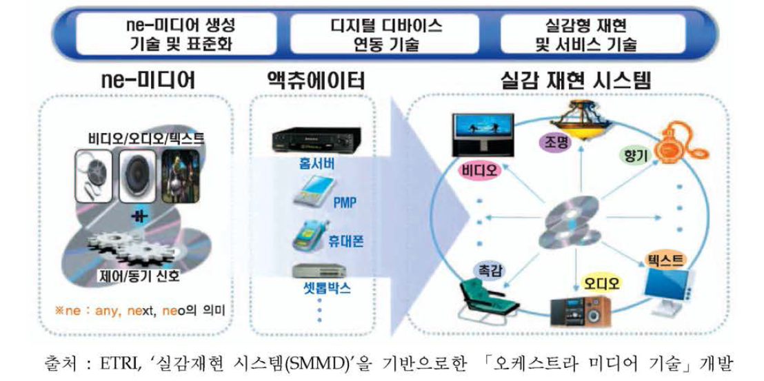 SMMD 서비스 기술 및 표준화 동향