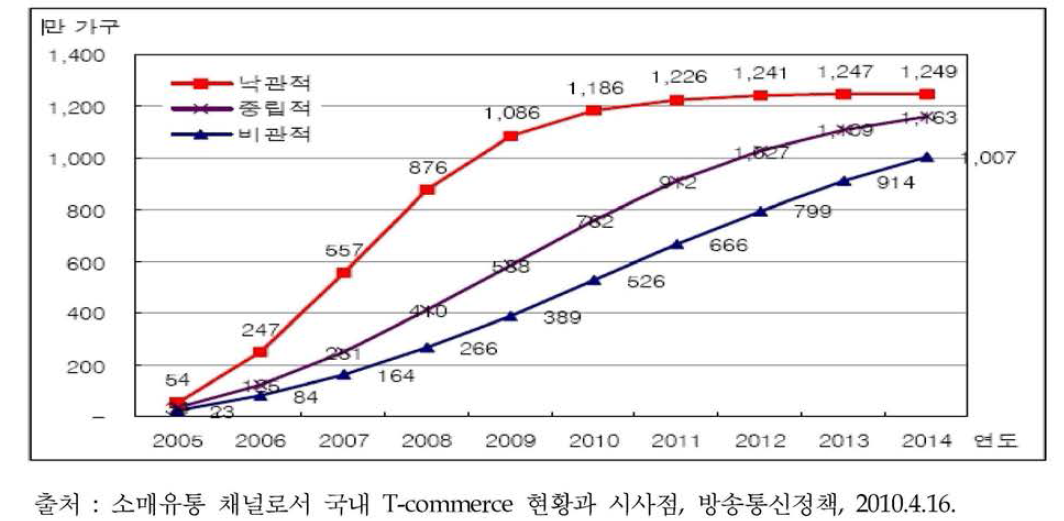 시나리오별 국내 디지털 양방향 TV 서비스 가입수요 예측