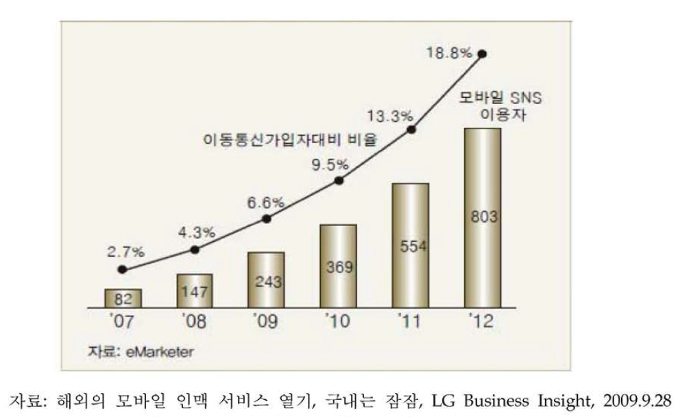 모바일 SNS 이용자 성장(2007 -2012)