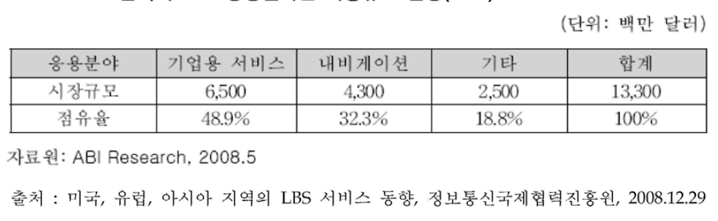 전세계 LBS 응용분야별 시장규모 전망(2013)