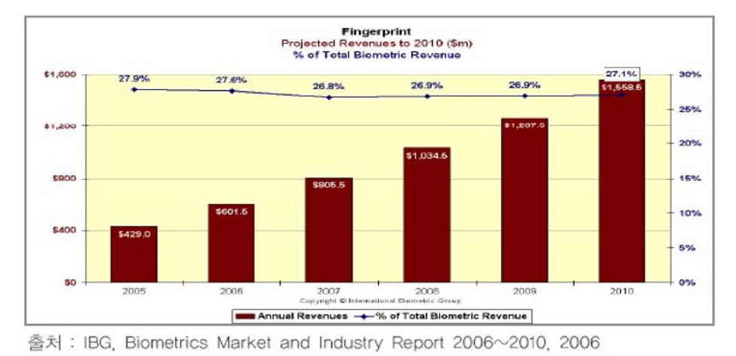 지문인식 시장규모 및 시장비율