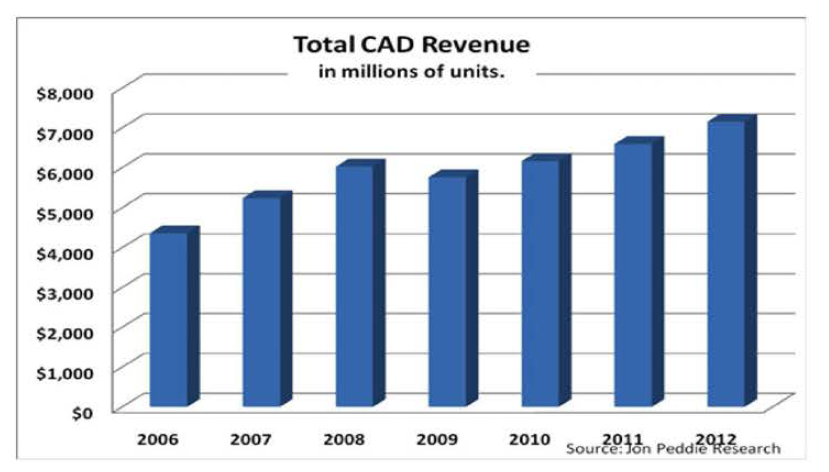 전체 CAD 시장 수입