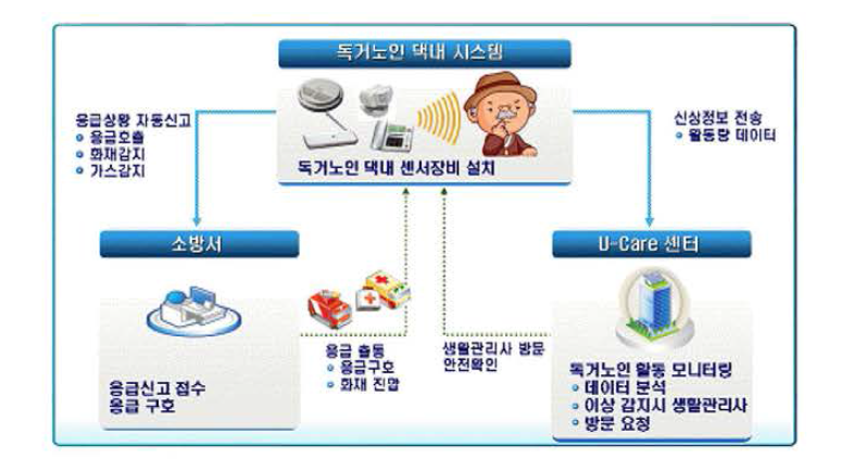 삼척시 U-Care 시스템