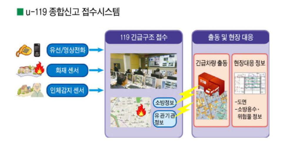 u-119 종합신고 접수 시스템