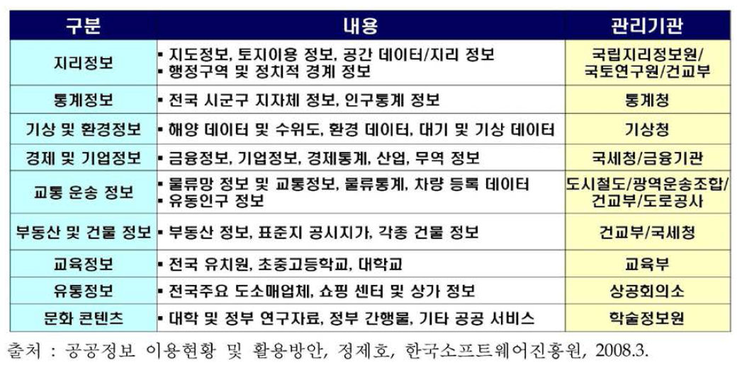 공공정보의 활용 가능성