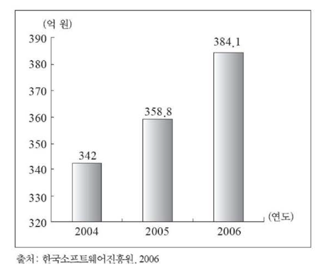 국내 GIS 소프트워|어 산업 규모 현황