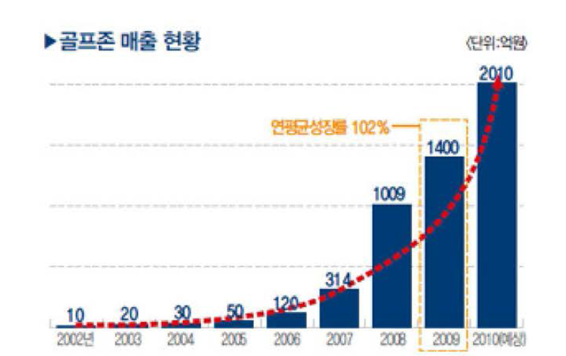 골프존 매출 현황