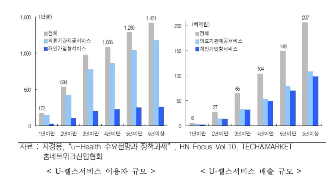 U-헬스케어 이용자 규모 및 매출 규모