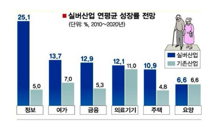 실버산업 연평균 성장률