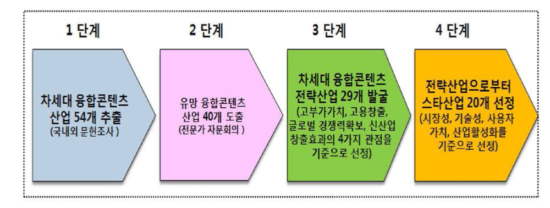 차세대 융합콘텐츠 신산업/서비스산업 발굴 및 선정 절차