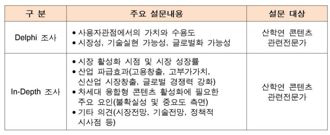 델파이 및 인템스 설문조사 내용 및 대상