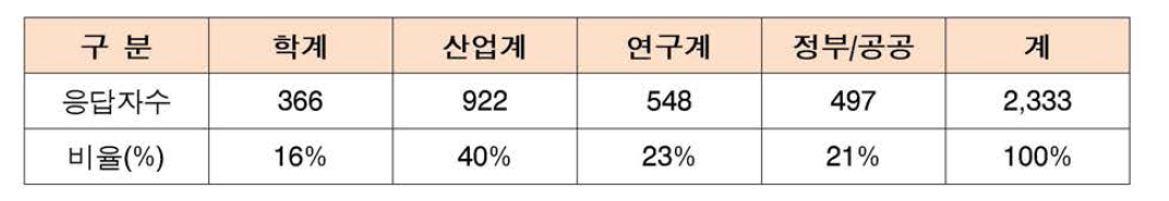 델파이 조사의 표본 특성(기관별)