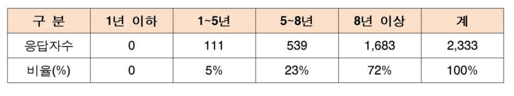 델파이 조사의 표본 특성(경력별)