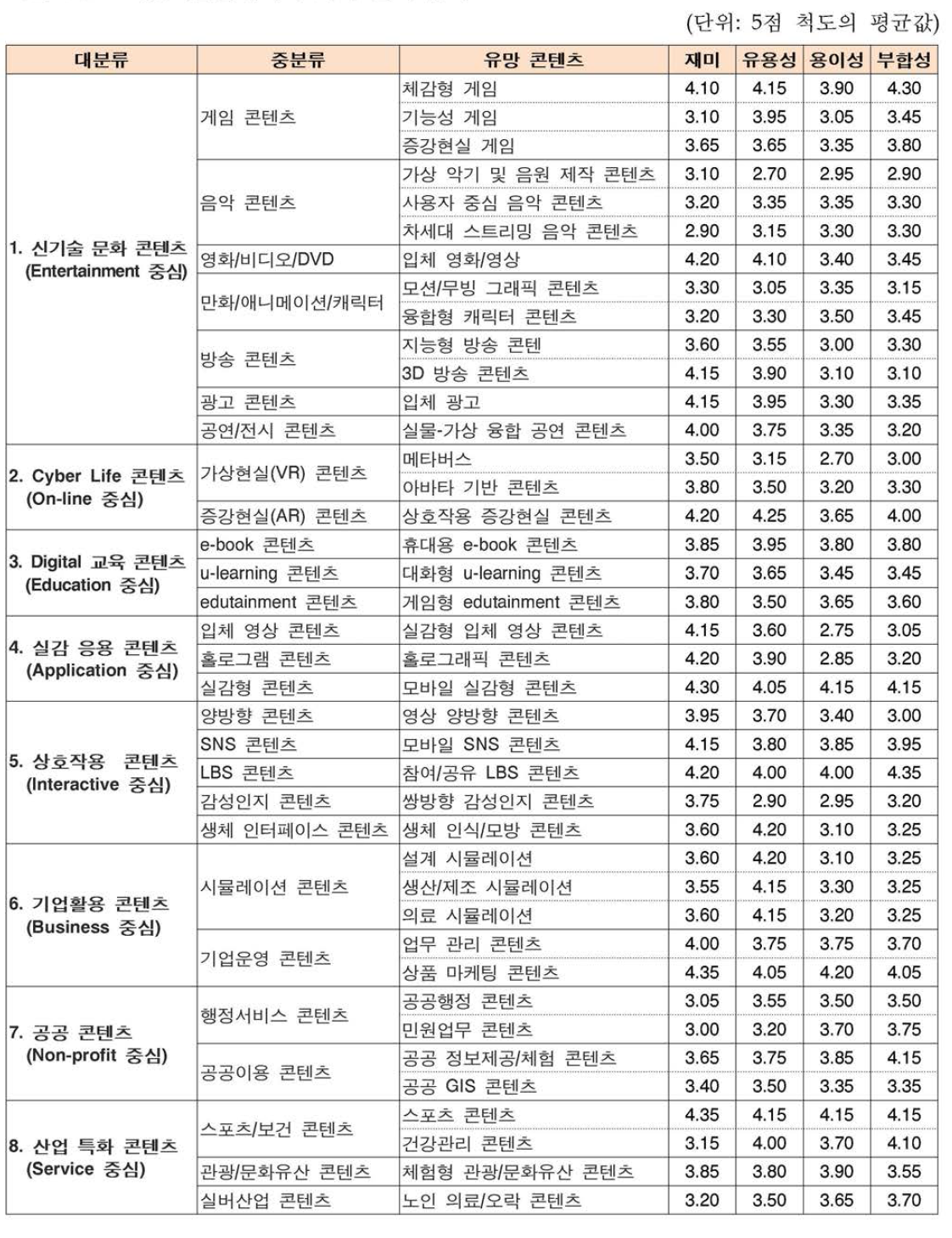 사용자관점에서의 가치 분석 결과