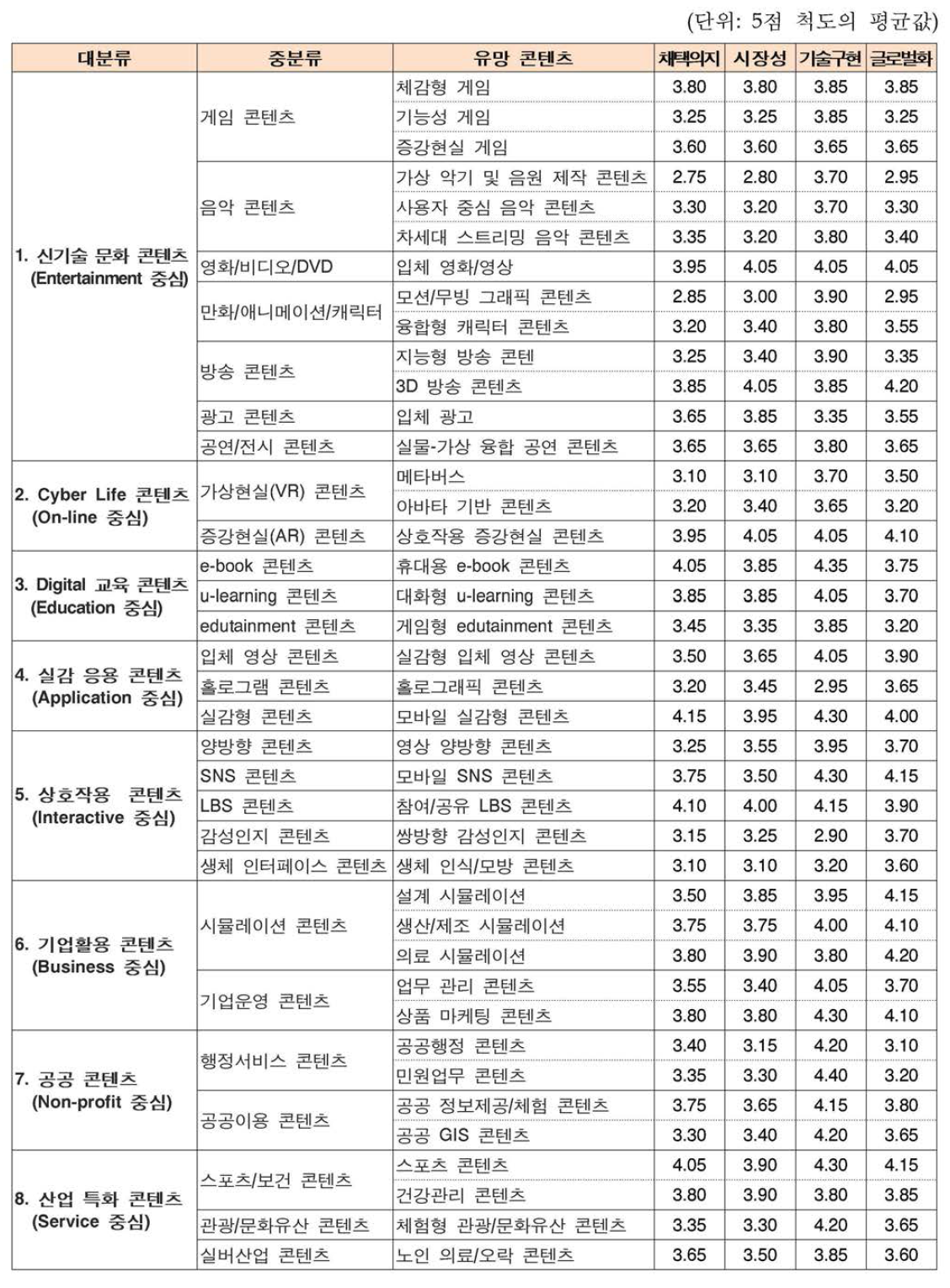 채택의지,시장성,기술실현 가능성,글로벌화 가능성 분석결과