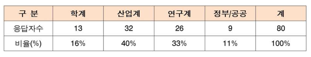 인템스 조사 표본 특성