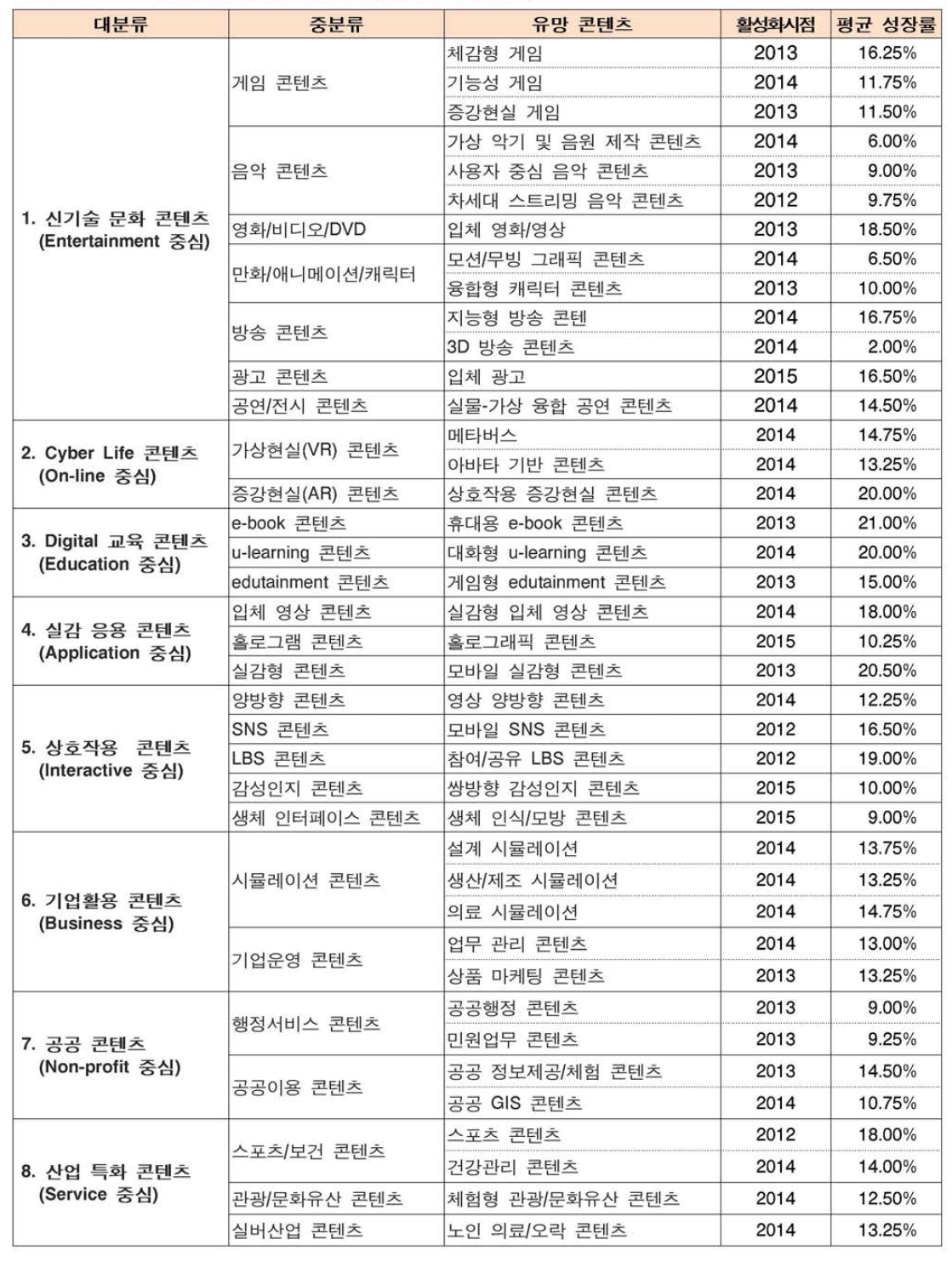 시장활성화 및 평균 성장률 분석 결과