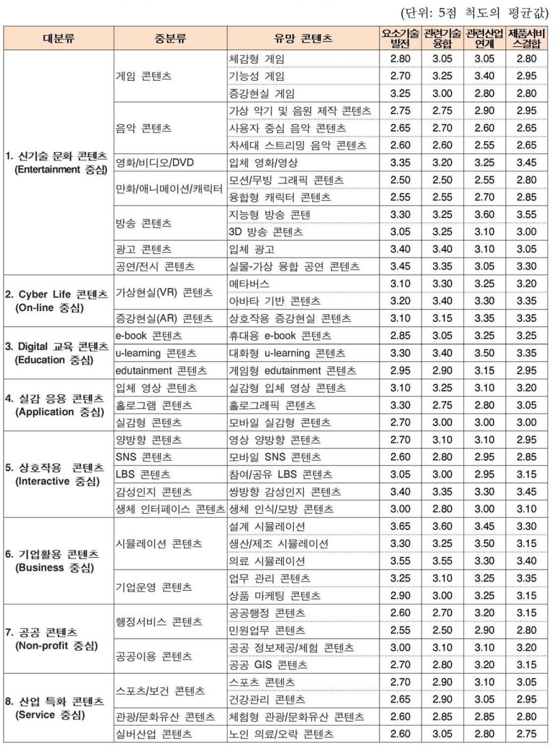 산업 활성화에 필요한 주요 요인의 불확실성 분석 결과