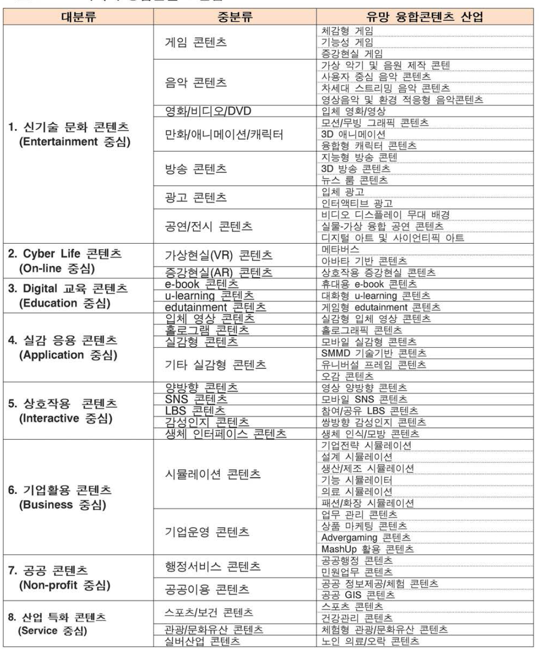 차세대 융합콘텐츠 산업