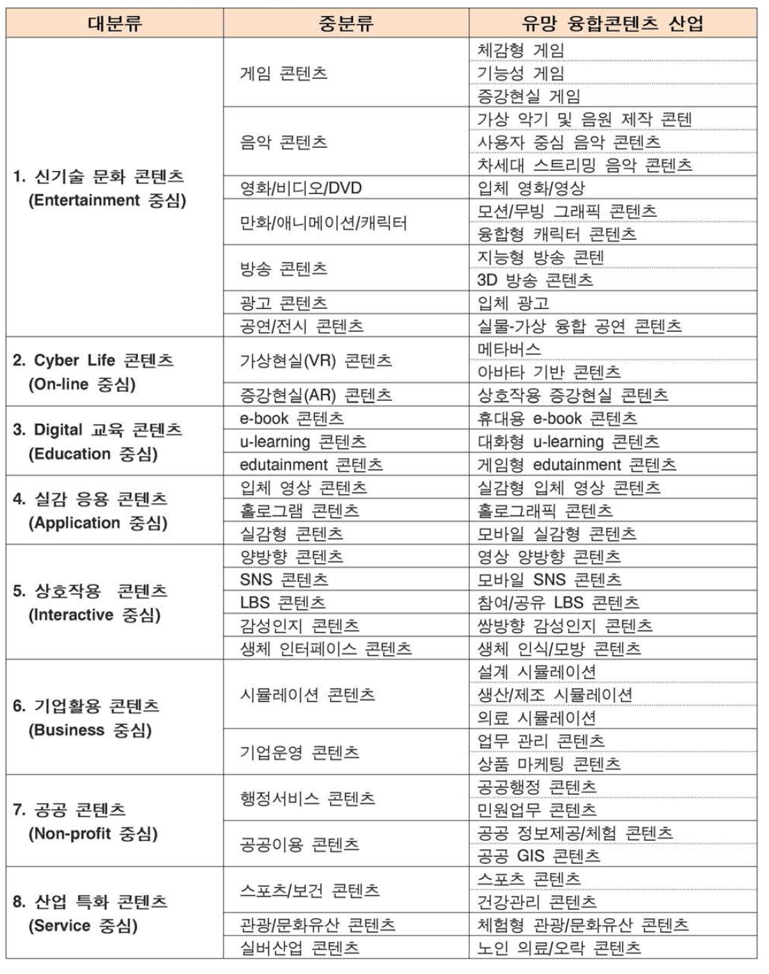 유망 융합콘텐츠 산업