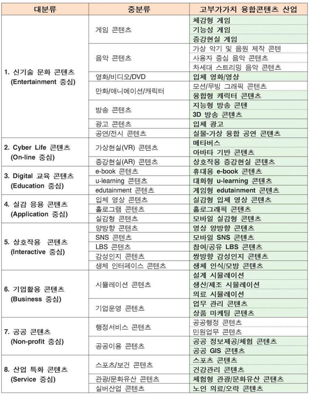 고부가가치 융합콘텐츠 산업