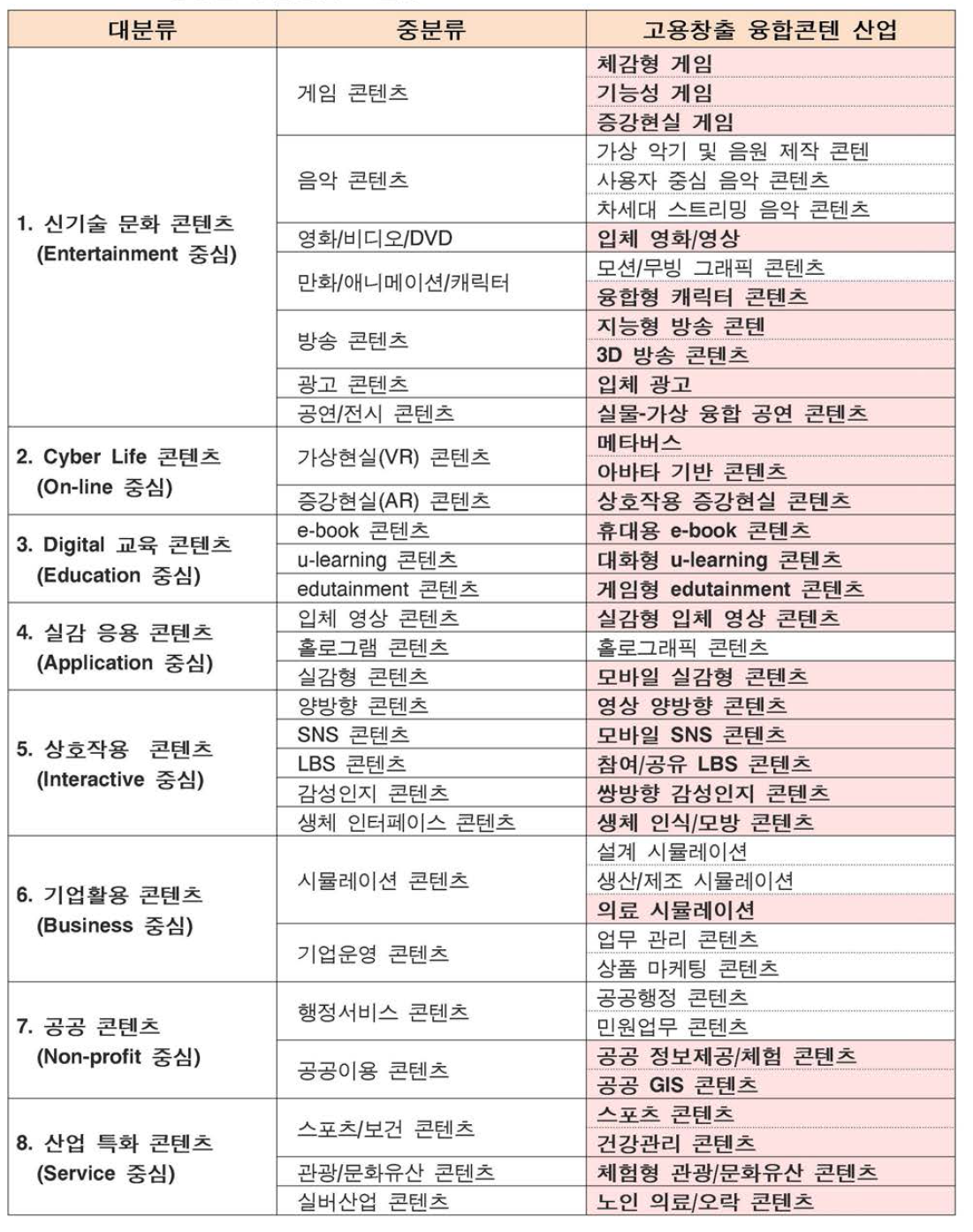 고용창출 융합콘텐츠 산업