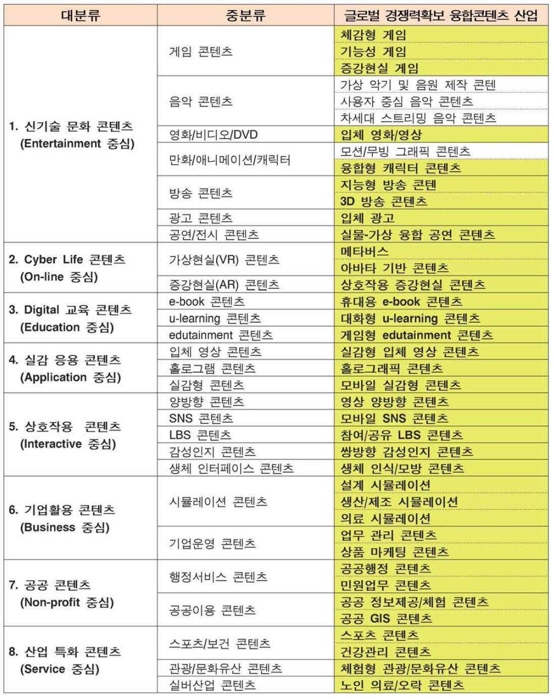 글로벌 경쟁력확보 융합콘텐츠 산업