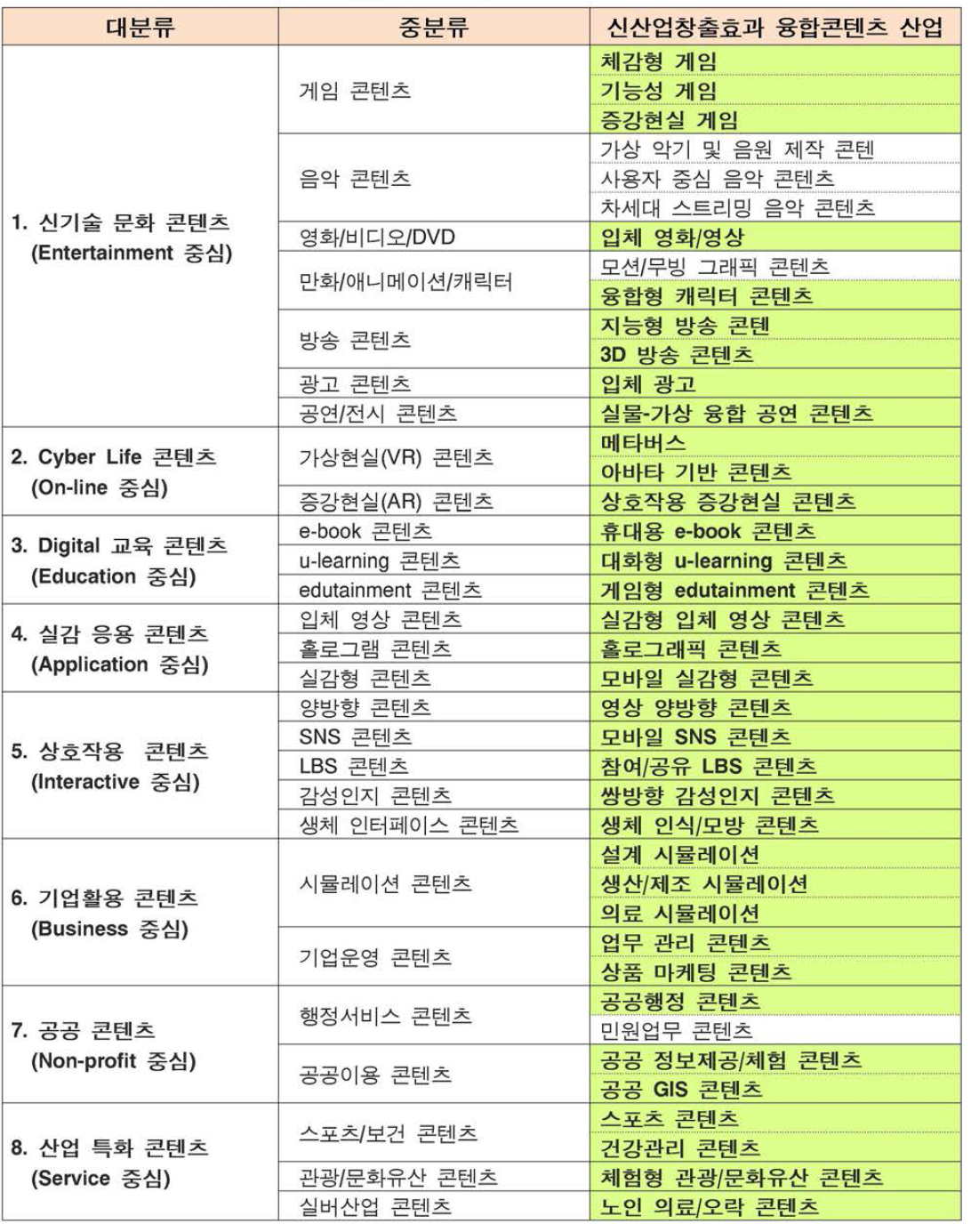 신산업창출효과 융합콘텐츠 산업