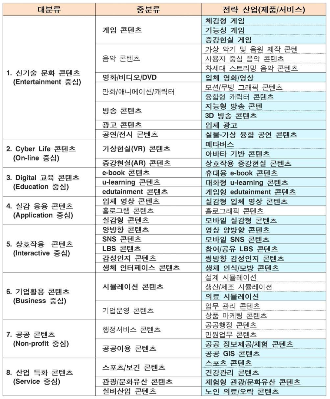 차세대 융합콘텐츠 전략산업