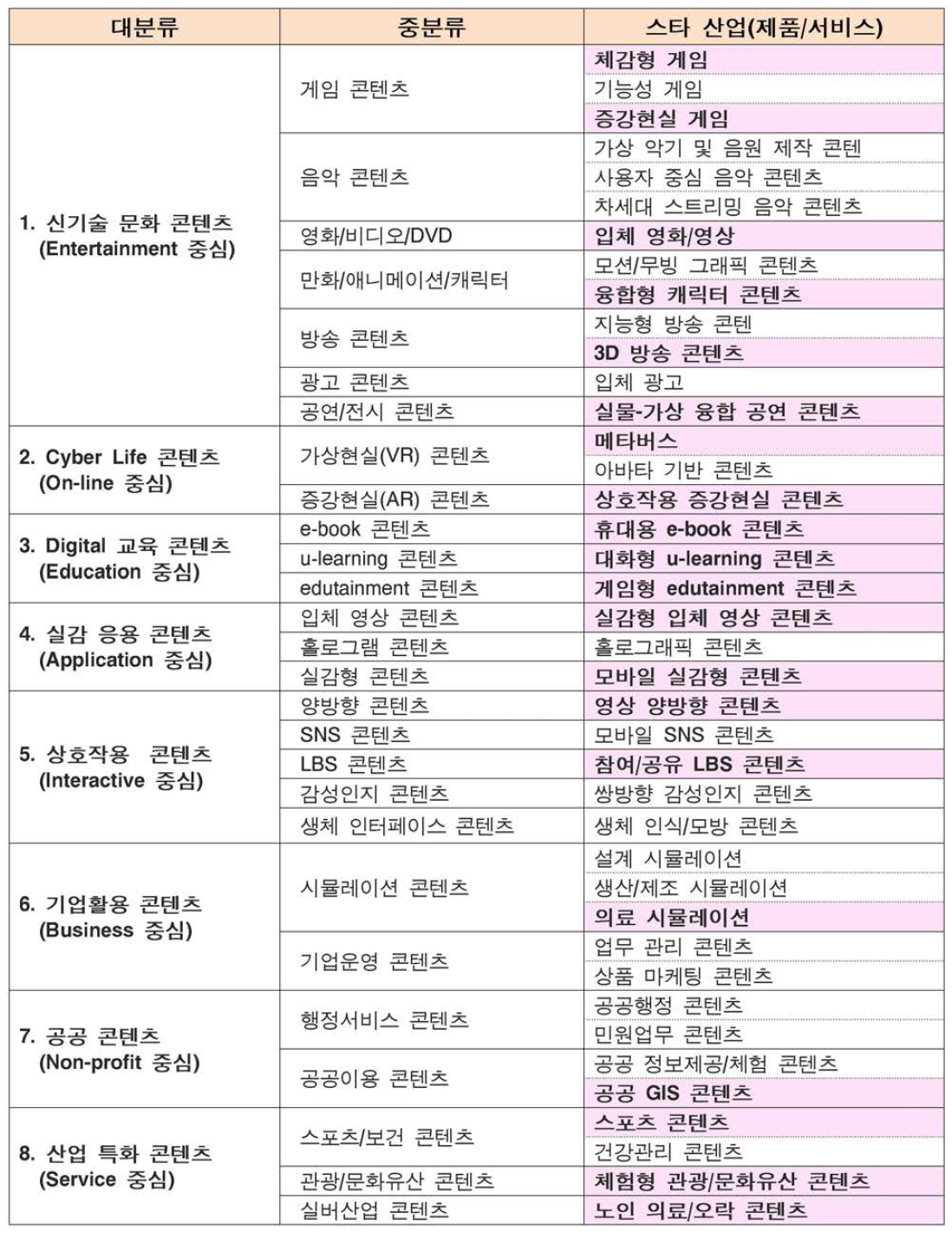 차세대 융합콘텐츠 스타산업