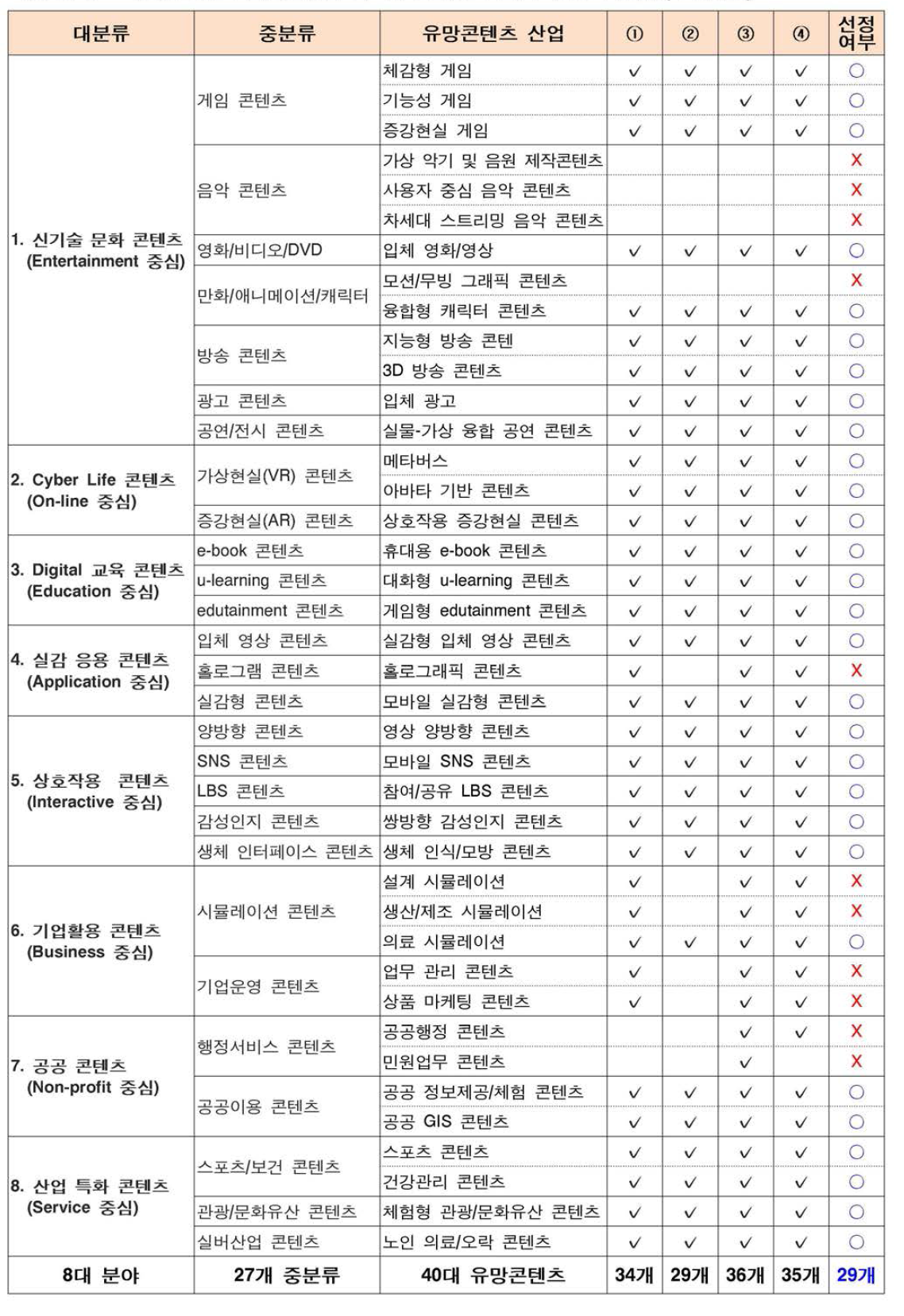 유망콘텐츠 산업으로부터 전략콘텐츠 산업 선정 결과표