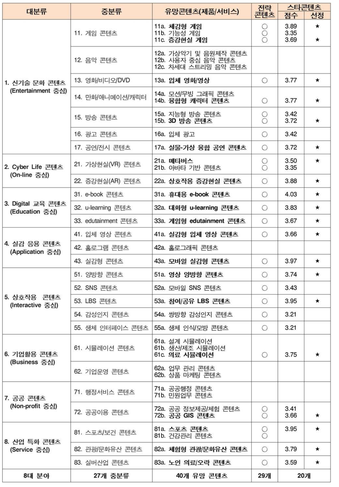 전략콘텐츠 산업으로부터 스타콘텐츠 산업 선정 결과표(3-4단계)