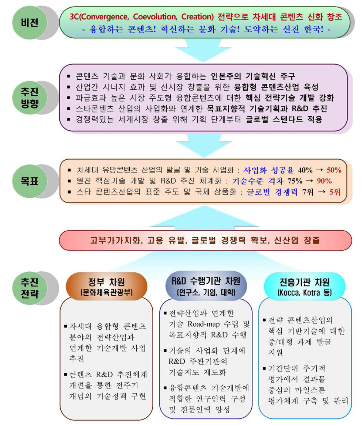 차세대 융합형 콘텐츠 R&D 비전， 추진방향， 목표， 추진전략