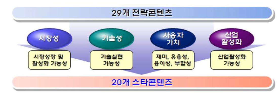 차세대 융합형 20대 스타콘텐츠 선정 절차 및 방법