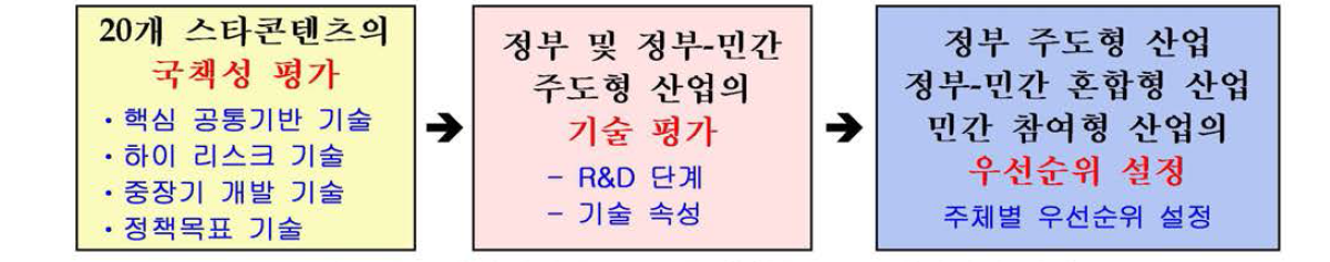 정부-민간 주도/혼합/참여형 R&D 선정평가 단계