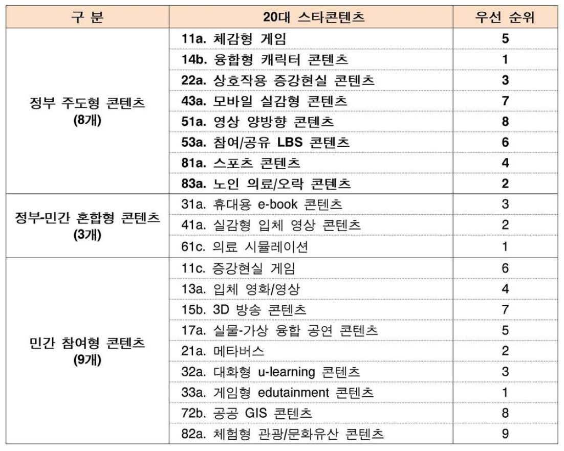 국가 차원의 정부-민간 주도/혼합/참여형 스타콘텐츠 평가 결과