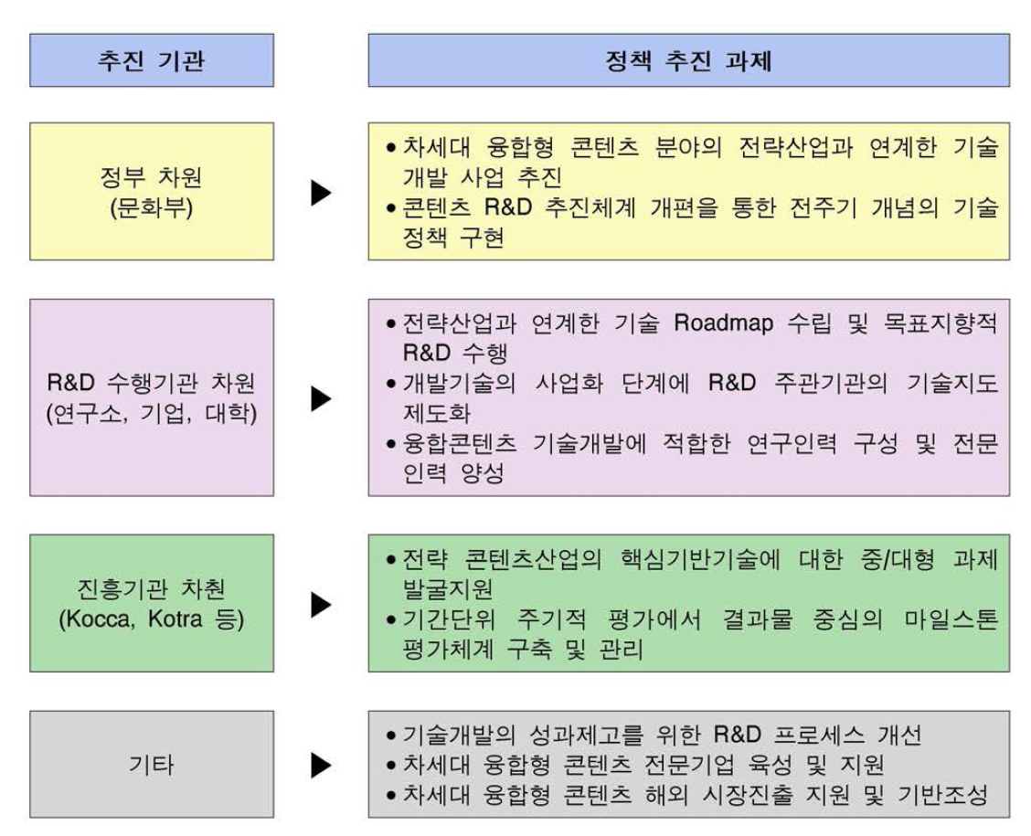 차세대 융합형 콘텐츠 기술혁신 추진체계