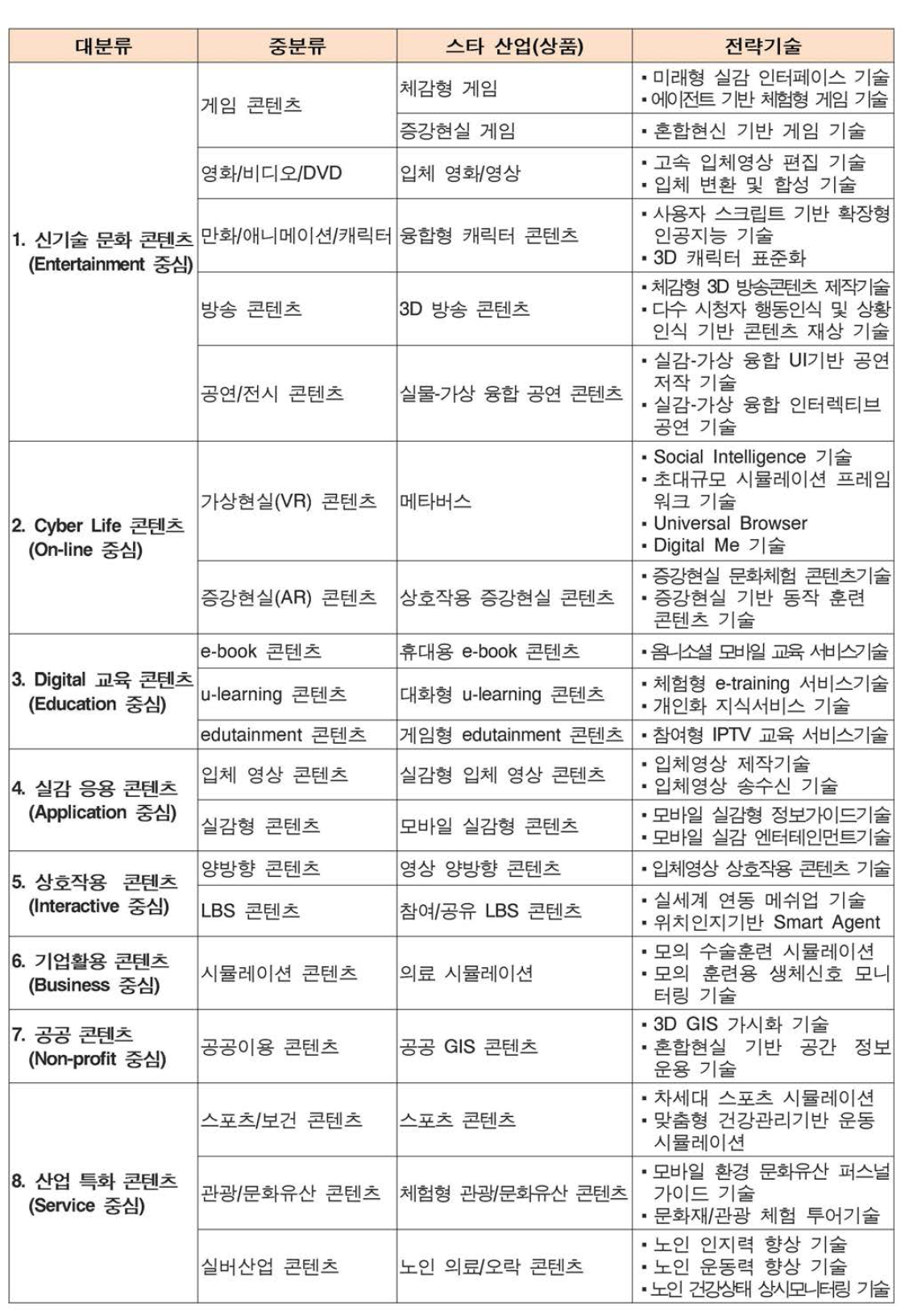 차세대 융합형 콘텐츠 핵심 전략기술 분야