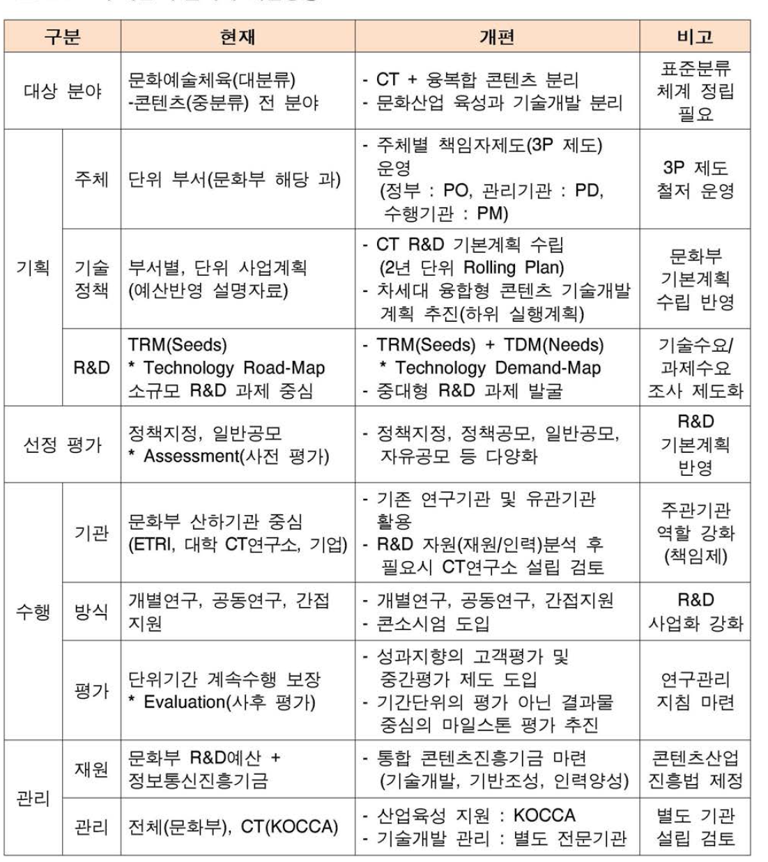 주체별 추진체계 개편방향