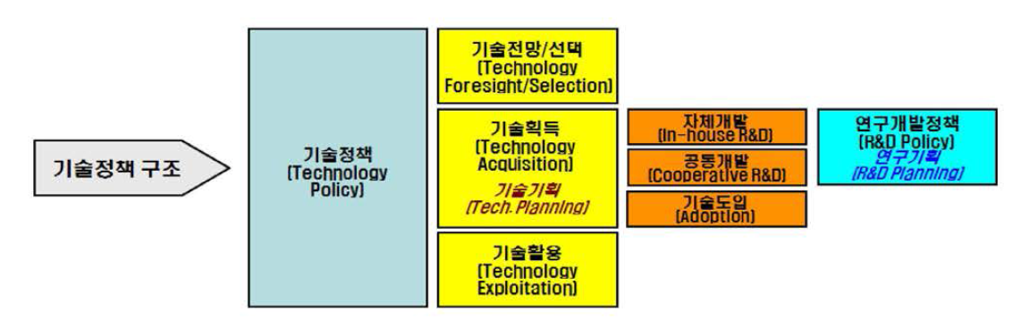 기술정책의 구조