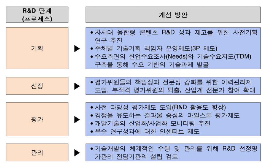 기술개발의 성과제고를 위한 R&D 프로세스 개선방안