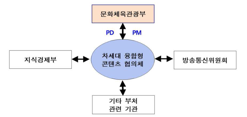 차세대 융합형 콘텐츠 협의체 구성도