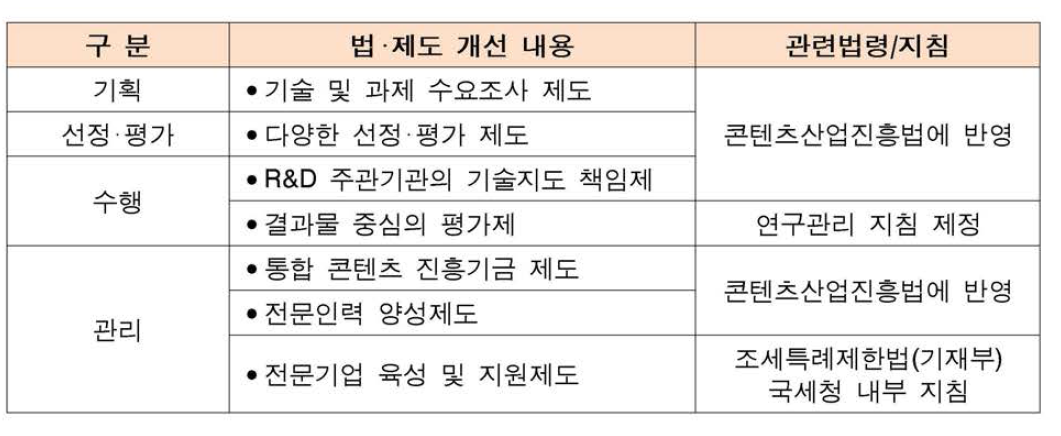 차세대 융합형 콘텐츠 법 ·제도 개선 방안