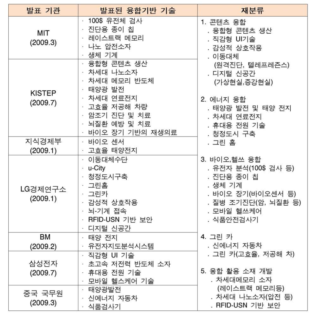 미래 유망기술 전망속의 융합기술 풀(pool)