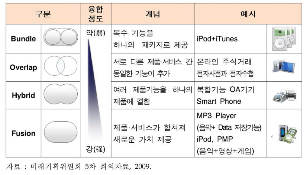 융합단계 구분과 개념