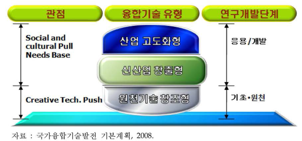 융합기술의 유형