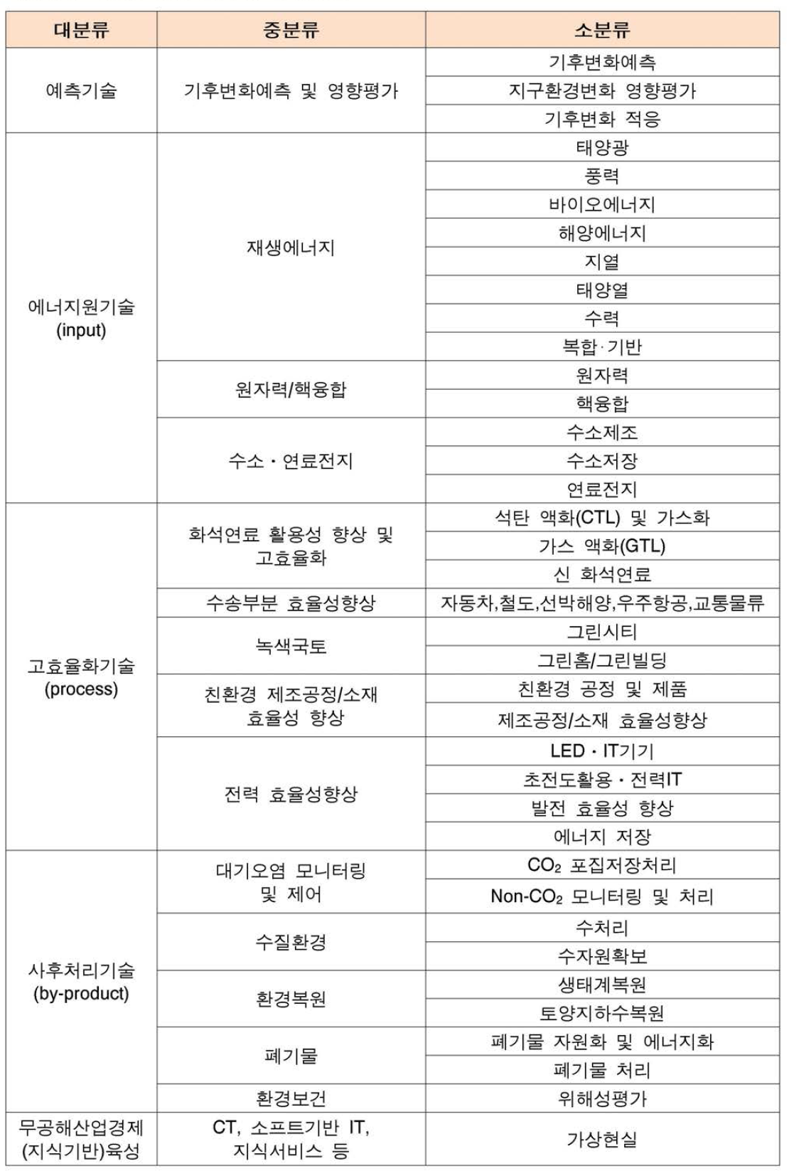 27대 중점 그린 IT 육성기술