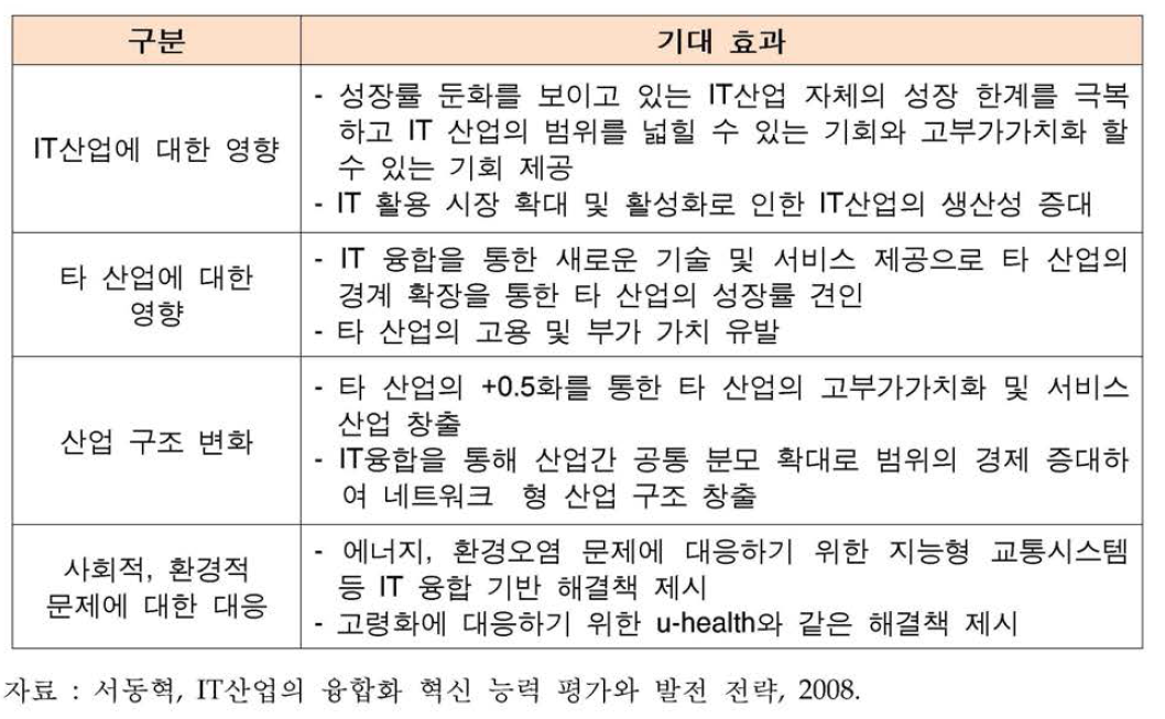 IT융합에 따른 기대효과