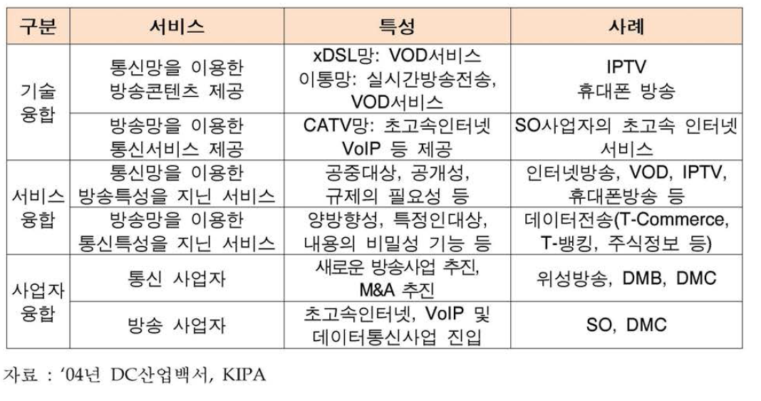 통신·방송 융합 사례