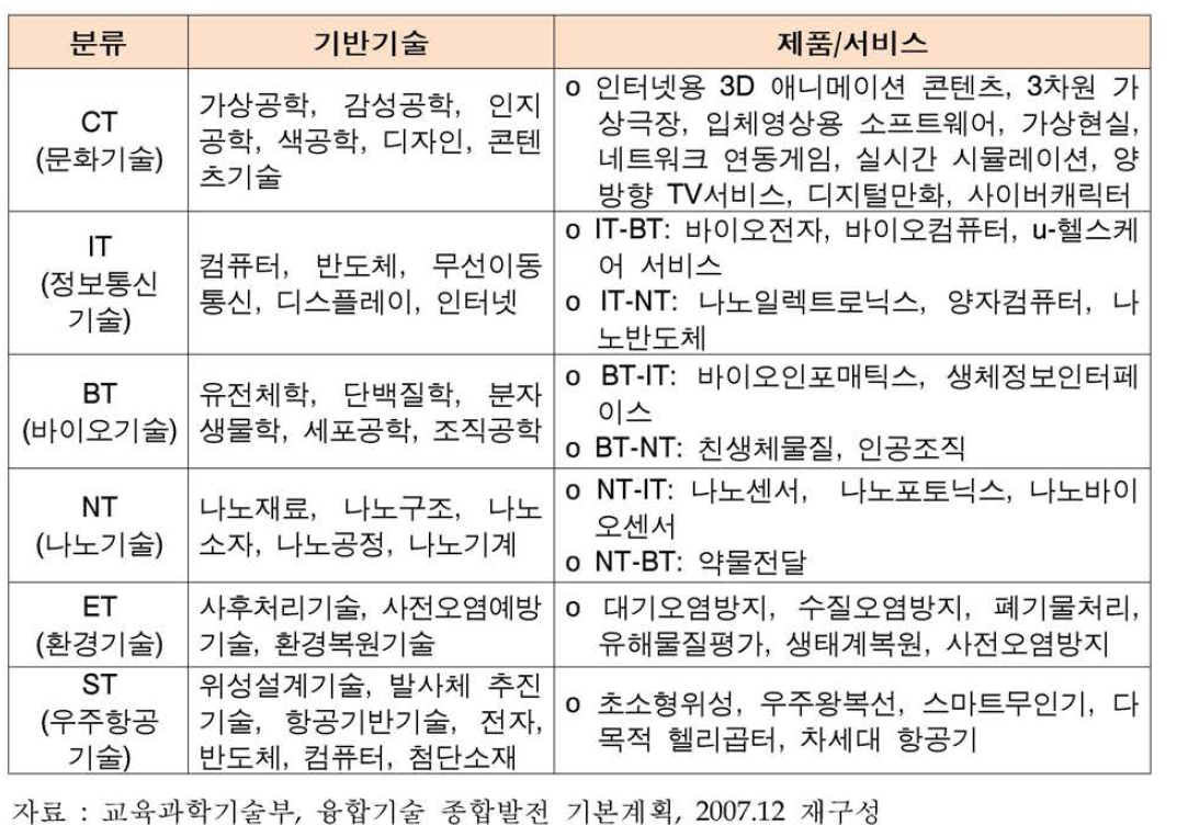 6T의 기술분야 및 제품/서비스